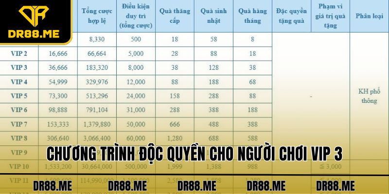Đặc Quyền Vip DR88 - Khám Phá Các Lợi Ích Đặc Biệt Chương trình độc quyền cho người chơi VIP 3